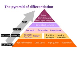 The pyramid of differentiation
Trustworthy
Healthy
Good Value
Tradition
High Quality
Cares about costumers
Trendy
Carefree
Friendly
PrestigiousOriginalStylish
Different Distinctive
A Leader
High Performance
ProgressiveDynamic Innovative
SUBSTANCE
EMOTION
ENERGY
VIEW
WISDOM
Unique
Reliable
 