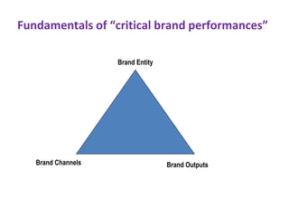 Fundamentals of “critical brand performances”
Brand Entity
Brand Channels Brand Outputs
 