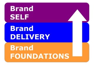 Brand
FOUNDATIONS
Brand
DELIVERY
Brand
SELF
 