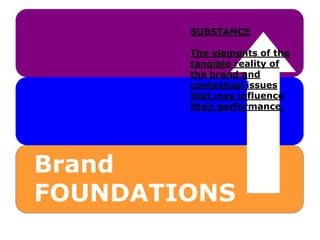 Brand
FOUNDATIONS
SUBSTANCE
The elements of the
tangible reality of
the brand and
contextual issues
that may influence
their performance.
 