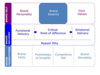 BRAND
FOUNDATIONS
BRAND
DELIVERY
BRANDSELF
Brand
Facts
Psychologic
al Insights
Competitive
Set
Brand
Ownables
Functional
Delivery
Emotional
Delivery
Reason Why
Core
Values
Brand
Essence
Brand
Personality
Critical
Point of difference
 