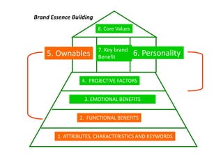 1. ATTRIBUTES, CHARACTERISTICS AND KEYWORDS
Brand Essence Building
2. FUNCTIONAL BENEFITS
5. Ownables
3. EMOTIONAL BENEFITS
4. PROJECTIVE FACTORS
6. Personality
8. Core Values
7. Key brand
Benefit
 