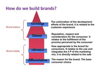 The culmination of the development
efforts of the brand, it is related to the
customer experience
knowledgeknowledge
EsteemEsteem Reputation, respect and
consideration for the consumer: it
relates to the fulfillment of the
promise perceived by the consumer
relevancerelevance
How appropriate is the brand for
consumers. It relates to the use and
integrates the 5 P of the marketing
mix, it is directly related to the sale
differentiationdifferentiation The reason for the brand. The base
consumer choice
Brand stature
Brand vitality
How do we build brands?
 