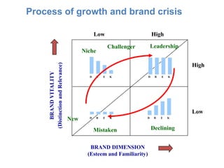 D R E K
D R E K
D R E K
High
Low
HighLow
Declining
Leadership
D R E K
New
Niche
BRAND DIMENSION
(Esteem and Familiarity)
BRANDVITALITY
(DistinctionandRelevance)
Challenger
Mistaken
Process of growth and brand crisis
 