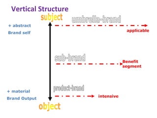 Vertical Structure
+ abstract
Brand self
+ material
Brand Output
intensive
Benefit
segment
applicable
 