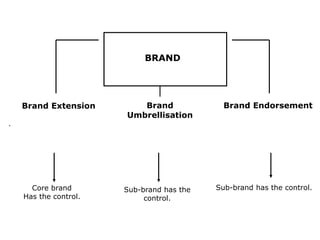 Brand Extension
.
Brand
Umbrellisation
Brand Endorsement
Sub-brand has the control.Core brand
Has the control.
Sub-brand has the
control.
BRAND
 