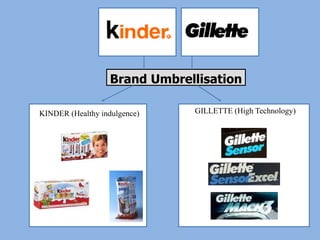 KINDER (Healthy indulgence)
Brand Umbrellisation
GILLETTE (High Technology)
 