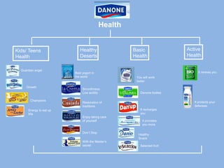 Health
Kids/ Teens
Health
Healthy
Deserts
Basic
Health
Active
Health
Growth
Guardian angel
Best yogurt in
the world
Don’t Stop
Champions
Healthy
Snack
It recharges
you
Danone bodies
You will work
better
It renews you
It protects your
defenses
Energy to eat up
llife
Restoration of
traditions
It provides
you more
Smoothness
Low acidity
Selected fruit
Enjoy taking care
of yourself
With the Master’s
secret
 