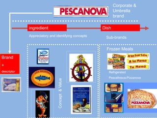 Corporate &
Umbrella
brand
Refrigerated
Pescafresca-Pizzanova
Frozen Meals
ingredient Dish
Brand
+
descriptor
Concept&Value
Appreciatory and identifying concepts Sub-brands
 
