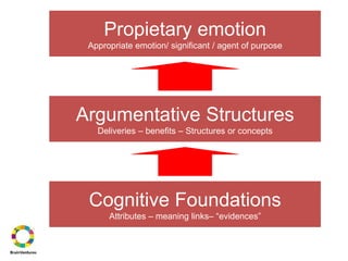 Propietary emotion
Appropriate emotion/ significant / agent of purpose
Argumentative Structures
Deliveries – benefits – Structures or concepts
Cognitive Foundations
Attributes – meaning links– “evidences”
 