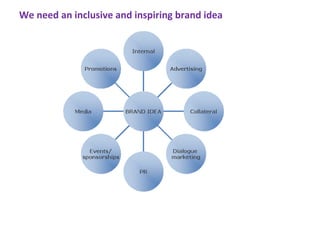 We need an inclusive and inspiring brand idea
 