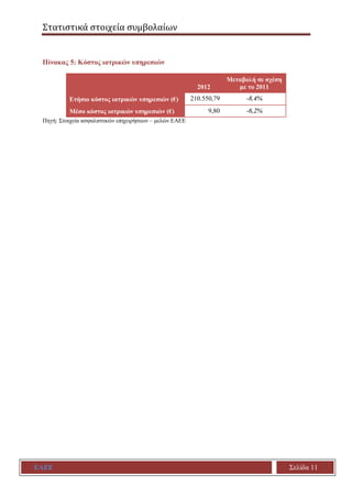 Στατιστικά στοιχεία συμβολαίων
ΕΑΕΕ Σελίδα 11
Πίνακας 5: Κόστος ιατρικών υπηρεσιών
2012
Μεταβολή σε σχέση
με το 2011
Ετήσι...