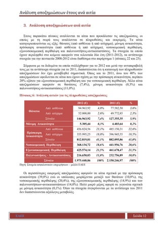 Ανάλυση αποζημιώσεων έτους ανά αιτία
ΕΑΕΕ Σελίδα 12
3. Ανάλυση αποζημιώσεων ανά αιτία
Στους παρακάτω πίνακες αναλύονται τα αίτια που προκάλεσαν τις αποζημιώσεις, οι
οποίες με τη σειρά τους αναλύονται σε πληρωθείσες και εκκρεμείς. Τα αίτια
κατηγοριοποιούνται ως εξής: θάνατος (από ασθένεια ή από ατύχημα), μόνιμη ανικανότητα,
πρόσκαιρη ανικανότητα (από ασθένεια ή από ατύχημα), νοσοκομειακή περίθαλψη,
εξωνοσοκομειακή περίθαλψη και παλιννοστήσεις-αντικαταστάσεις. Τα στοιχεία τα οποία
έχουν περιληφθεί στο κείμενο αφορούν στα τελευταία δύο έτη (2011-2012), τα αντίστοιχα
στοιχεία για την πενταετία 2008-2012 είναι διαθέσιμα στο παράρτημα 1 (πίνακες 22 και 23).
Σύμφωνα με τα δεδομένα τα οποία συλλέχθηκαν για το 2012 και μετά την αντιπαραβολή
τους με τα αντίστοιχα στοιχεία για το 2011, διαπιστώνεται ότι η κατανομή των πληρωθεισών
αποζημιώσεων δεν έχει μεταβληθεί σημαντικά. Όπως και το 2011, άνω του 40% των
αποζημιώσεων οφείλονται σε αίτια που έχουν σχέση με την πρόσκαιρη ανικανότητα, περίπου
20% εξίσου για εξωνοσοκομειακή περίθαλψη και για νοσοκομειακή περίθαλψη. Άλλα αίτια
αποζημιώσεων αφορούν σε θανάτους (7,4%), μόνιμη ανικανότητα (0,3%) και
παλιννοστήσεις-αντικαταστάσεις (11,0%).
Πίνακας 6: Ανάλυση αιτιών για τις πληρωθείσες αποζημιώσεις
2012 (€) % 2011 (€) %
Θάνατοι
Από ασθένεια 94.963,92 4,8% 77.582,50 3,6%
Από ατύχημα 52.000,00 2,6% 49.772,85 2,3%
Σύνολο 146.963,92 7,4% 127.355,35 5,9%
Μόνιμη Ανικανότητα 5.305,44 0,3% 4.403,64 0,2%
Πρόσκαιρη
Ανικανότητα
Από ασθένεια 456.824,56 23,1% 485.150,31 22,6%
Από ατύχημα 355.995,25 18,0% 396.945,55 18,5%
Σύνολο 812.819,81 41,1% 882.095,86 41,0%
Νοσοκομειακή Περίθαλψη 368.134,72 18,6% 441.956,76 20,6%
Εξωνοσοκομειακή Περίθαλψη 425.574,14 21,5% 461.678,47 21,5%
Παλιννοστήσεις - Αντικαταστάσεις 216.650,03 11,0% 232.756,89 10,8%
Σύνολο 1.975.448,06 100% 2.150.246,97 100%
Πηγή: Στοιχεία ασφαλιστικών επιχειρήσεων – μελών ΕΑΕΕ
Οι περισσότερες εκκρεμείς αποζημιώσεις αφορούν σε αίτια σχετικά με την πρόσκαιρη
ανικανότητα (39,8%) ενώ οι υπόλοιπες μοιράζονται μεταξύ των θανάτων (10,8%), της
νοσοκομειακής περίθαλψης (20,4%), της εξωνοσοκομειακής περίθαλψης (14,9%) και των
παλιννοστήσεων-αντικαταστάσεων (14,0%). Πολύ μικρό μέρος αφορά σε γεγονότα σχετικά
με μόνιμη ανικανότητα (0,1%). Όταν τα στοιχεία συγκρίνονται με τα αντίστοιχα του 2011
δεν διαπιστώνονται αξιόλογες μεταβολές.
 