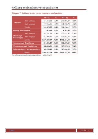 Ανάλυση αποζημιώσεων έτους ανά αιτία
ΕΑΕΕ Σελίδα 13
Πίνακας 7: Ανάλυση αιτιών για τις εκκρεμείς αποζημιώσεις
2012 (€) % 20...