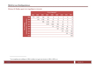 Μελέτη των Αποζημιώσεων
ΕΑΕΕ Σελίδα 16
Πίνακας 10: Πλήθος ζημιών που πληρώθηκαν κι έκλεισαν
Έτος πληρωμών7
2004 2005 2006 ...