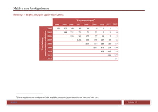 Μελέτη των Αποζημιώσεων
ΕΑΕΕ Σελίδα 17
Πίνακας 11: Πλήθος εκκρεμών ζημιών τέλους έτους
Έτος εκκρεμότητας8
2004 2005 2006 2...