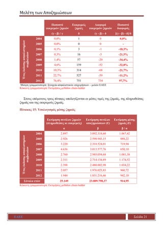 Μελέτη των Αποζημιώσεων
ΕΑΕΕ Σελίδα 21
Ποσοστό
εκκρεμών ζημιών
Εκκρεμείς
ζημιές
Διαφορά
εκκρεμών ζημιών
Ποσοστό
διαφοράς
(...