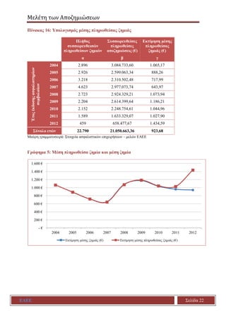 Μελέτη των Αποζημιώσεων
ΕΑΕΕ Σελίδα 22
Πίνακας 16: Υπολογισμός μέσης πληρωθείσας ζημιάς
Πλήθος
συσσωρευθεισών
πληρωθείσων ...