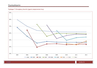 Συμπεράσματα
ΕΑΕΕ Σελίδα 26
Γράφημα 7: Εκτιμήσεις δεικτών ζημιών (ασφαλιστικό έτος)
30%
40%
50%
60%
70%
80%
90%
2005 2006 ...