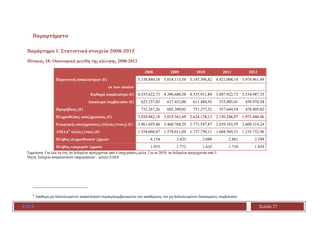 ΕΑΕΕ Σελίδα 27
Παραρτήματα
Παράρτημα 1: Στατιστικά στοιχεία 2008-2012
Πίνακας 18: Οικονομικά μεγέθη της κάλυψης 2008-2012
...
