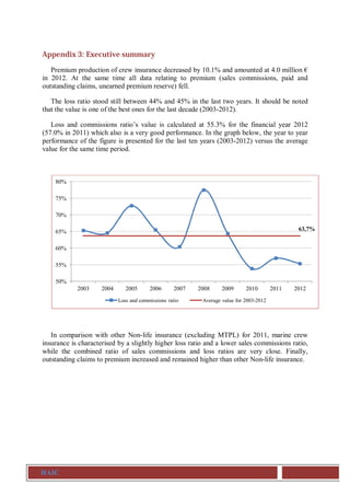 HAIC
Appendix 3: Executive summary
Premium production of crew insurance decreased by 10.1% and amounted at 4.0 million €
i...