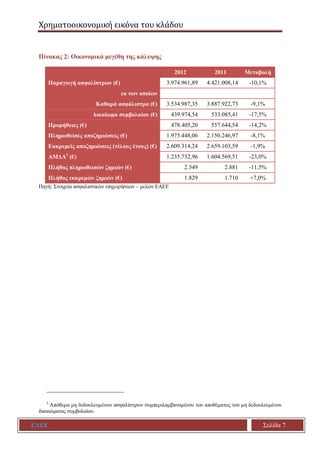 Χρηματοοικονομική εικόνα του κλάδου
ΕΑΕΕ Σελίδα 7
Πίνακας 2: Οικονομικά μεγέθη της κάλυψης
2012 2011 Μεταβολή
Παραγωγή ασφ...