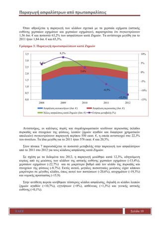 Παραγωγή ασφαλίστρων από πρωτασφαλίσεις
ΕΑΕΕ Σελίδα 10
Όταν αθροίζεται η παραγωγή των κλάδων σχετικά με τα χερσαία οχήματα (αστικής
ευθύνης χερσαίων οχημάτων και χερσαίων οχημάτων), παρατηρείται ότι συγκεντρώνουν
1,56 δισ. € και ποσοστό 63,2% των ασφαλίσεων κατά Ζημιών. Τα αντίστοιχα μεγέθη για το
2011 ήταν 1,84 δισ. € και 65,3%.
Γράφημα 3: Παραγωγή πρωτασφαλίσεων κατά Ζημιών
Αντιστοίχως, οι καλύψεις πυρός και συμπληρωματικών κινδύνων περιουσίας (κλάδοι
πυρκαϊάς και στοιχείων της φύσεως, λοιπών ζημιών αγαθών και διαφόρων χρηματικών
απωλειών) συγκεντρώνουν παραγωγή περίπου 550 εκατ. €, η οποία αντιστοιχεί στο 22,3%
του συνόλου. Τα ίδια μεγέθη για το 2011 ήταν 578 εκατ. € και 20,5%.
Στον πίνακα 7 παρουσιάζεται το ποσοστό μεταβολής στην παραγωγή των ασφαλίστρων
από το 2011 στο 2012 για τους κλάδους ασφάλισης κατά Ζημιών.
Σε σχέση με τα δεδομένα του 2012, η παραγωγή μειώθηκε κατά 12,3%, οδηγούμενη
κυρίως από τις μειώσεις των κλάδων της αστικής ευθύνης χερσαίων οχημάτων (-13,4%),
χερσαίων οχημάτων (-22,7%) και σε μικρότερο βαθμό από τον κλάδο της πυρκαϊάς και
στοιχείων της φύσεως (-8,7%). Εκτός αυτού, μεγάλες ποσοστιαίες μειώσεις είχαν κάποιοι
μικρότεροι σε μέγεθος κλάδοι, όπως αυτοί των πιστώσεων (-20,6%), ατυχημάτων (-19,3%)
και νομικής προστασίας (-15,9).
Στην αντίθετη πορεία κινήθηκαν τέσσερεις κλάδοι ασφάλισης, δηλαδή οι κλάδοι λοιπών
ζημιών αγαθών (+10,7%), εγγυήσεων (+8%), ασθένειας (+1,3%) και γενικής αστικής
ευθύνης (+0,1%).
4,4%
8,2%
2,6%
-6,5%
-12,3%
-15%
-10%
-5%
0%
5%
10%
0,0
0,5
1,0
1,5
2,0
2,5
3,0
3,5
2008 2009 2010 2011 2012
Ασφάλιση αυτοκινήτων (δισ. €) Ασφάλιση περιουσίας (δισ. €)
Άλλες ασφαλίσεις κατά Ζημιών (δισ. €) Ετήσια μεταβολή (%)
 