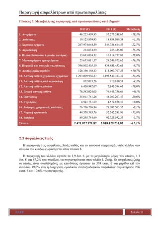 Παραγωγή ασφαλίστρων από πρωτασφαλίσεις
ΕΑΕΕ Σελίδα 11
Πίνακας 7: Μεταβολή της παραγωγής από πρωτασφαλίσεις κατά Ζημιών
2012 (€) 2011 (€) Μεταβολή
1. Ατυχήματα 46.223.409,85 57.275.248,65 -19,3%
2. Ασθένειες 19.125.839,95 18.888.089,34 +1,3%
3. Χερσαία οχήματα 267.974.644,39 346.751.614,53 -22,7%
5. Αεροσκάφη 214.634,59 253.435,07 -15,3%
6. Πλοία (θαλάσσια, λιμναία, ποτάμια) 13.683.024,32 16.814.757,87 -18,6%
7. Μεταφερόμενα εμπορεύματα 23.633.011,57 28.246.925,62 -16,3%
8. Πυρκαϊά και στοιχεία της φύσεως 396.802.405,19 434.631.453,61 -8,7%
9. Λοιπές ζημίες αγαθών 126.196.148,13 114.003.707,53 +10,7%
10. Αστική ευθύνη χερσαίων οχημάτων 1.293.009.936,27 1.493.549.383,32 -13,4%
11. Αστική ευθύνη από αεροσκάφη 872.023,26 910.810,58 -4,3%
12. Αστική ευθύνη πλοίων 6.430.942,07 7.145.594,63 -10,0%
13. Γενική αστική ευθύνη 76.543.024,05 76.445.756,66 +0,1%
14. Πιστώσεις 35.011.761,26 44.087.207,47 -20,6%
15. Εγγυήσεις 4.941.761,69 4.574.858,30 +8,0%
16. Διάφορες χρηματικές απώλειες 26.736.276,84 29.082.503,55 -8,1%
17. Νομική προστασία 44.378.383,76 52.742.291,96 -15,9%
18. Βοήθεια 89.295.744,69 92.725.592,33 -3,7%
Σύνολο 2.471.072.971,87 2.818.129.231,02 -12,3%
2.3 Ασφαλίσεις Ζωής
Η παραγωγή στις ασφαλίσεις Ζωής καθώς και το ποσοστό συμμετοχής κάθε κλάδου στο
σύνολο του κλάδου εμφανίζονται στον πίνακα 8.
Η παραγωγή του κλάδου έφτασε τα 1,9 δισ. €, με το μεγαλύτερο μέρος του οποίου, 1,3
δισ. € και 67,2% του συνόλου, να συγκεντρώνεται στον κλάδο Ι. Ζωής. Οι ασφαλίσεις ζωής
οι οποίες είναι συνδεδεμένες με επενδύσεις έφτασαν τα 368 εκατ. € και μερίδιο επί του
συνόλου 19,0% ενώ η διαχείριση ομαδικών συνταξιοδοτικών κεφαλαίων συγκέντρωσε 206
εκατ. € και 10,6% της παραγωγής.
 