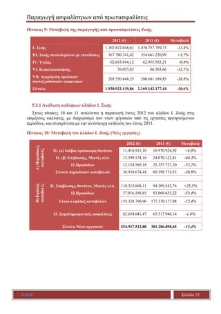 Παραγωγή ασφαλίστρων από πρωτασφαλίσεις
ΕΑΕΕ Σελίδα 13
Πίνακας 9: Μεταβολή της παραγωγής από πρωτασφαλίσεις Ζωής
2012 (€) 2011 (€) Μεταβολή
I. Ζωής 1.302.822.048,62 1.470.757.759,73 -11,4%
III. Ζωής συνδεδεμένων με επενδύσεις 367.780.341,42 354.661.220,99 +3,7%
IV. Υγείας 62.693.844,12 62.955.503,21 -0,4%
VI. Κεφαλαιοποίησης 76.057,45 86.503,66 -12,1%
VII. Διαχείριση ομαδικών
συνταξιοδοτικών κεφαλαίων
205.550.848,25 280.681.189,85 -26,8%
Σύνολο 1.938.923.139,86 2.169.142.177,44 -10,6%
2.3.1 Ανάλυση καλύψεων κλάδου Ι. Ζωής
Στους πίνακες 10 και 11 αναλύεται η παραγωγή έτους 2012 του κλάδου Ι. Ζωής στις
επιμέρους καλύψεις, με διαχωρισμό των νέων εργασιών από τις εργασίες προηγούμενων
περιόδων, και συγκρίνεται με την αντίστοιχη ανάλυση του έτους 2011.
Πίνακας 10: Μεταβολή του κλάδου Ι. Ζωής (Νέες εργασίες)
Α)Περιοδικές
καταβολές
2012 (€) 2011 (€) Μεταβολή
Ι1. (α) Ισόβια πρόσκαιρη θανάτου 11.410.911,10 10.970.924,92 +4,0%
Ι1. (β) Επιβίωσης, Μικτές κλπ. 13.399.174,16 24.070.122,41 -44,3%
Ι2.Προσόδων 12.124.589,18 25.357.727,20 -52,2%
Σύνολο περιοδικών καταβολών 36.934.674,44 60.398.774,53 -38,8%
Β)Εφάπαξ
καταβολές
Ι1. Επιβίωσης, θανάτου, Μικτές κλπ. 118.312.608,11 94.309.542,76 +25,5%
Ι2.Προσόδων 37.016.188,85 83.060.635,22 -55,4%
Σύνολο εφάπαξ καταβολών 155.328.796,96 177.370.177,98 -12,4%
Ι3. Συμπληρωματικές ασφαλίσεις 62.654.041,47 63.517.946,14 -1,4%
Σύνολο Νέων εργασιών 254.917.512,88 301.286.898,65 -15,4%
 