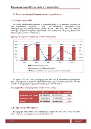 Παραγωγή ασφαλίστρων από αντασφαλίσεις
ΕΑΕΕ Σελίδα 15
3. Παραγωγή ασφαλίστρων από αντασφαλίσεις
3.1 Σύνολο παραγωγής
Στο παρόν κεφάλαιο καταγράφονται τα δεδομένα σχετικά με την παραγωγή ασφαλίστρων
από αντασφαλίσεις. Συνολικά, 37 (2011: 38) ασφαλιστικές επιχειρήσεις είχαν
δραστηριότητες στις αντασφαλιστικές εργασίες το 2012. Από αυτές 33 (2011: 34) ήταν
δραστήριες στις ασφαλίσεις κατά Ζημιών και 6 (2010: 6) στις ασφαλίσεις Ζωής. Η συνολική
παραγωγή τους έφτασε τα 89,3 εκατ. €.
Γράφημα 5: Παραγωγή ασφαλίστρων από αντασφαλίσεις
Σε σχέση με το 2011, όταν η παραγωγή ήταν 94,5 εκατ. €, καταγράφεται μείωση κατά
5,5%. Συγκεκριμένα, η παραγωγή ασφαλίστρων κατά Ζημιών μειώθηκε κατά 4,9% στα 84,9
εκατ. € ενώ η παραγωγή Ζωής μειώθηκε κατά 15,8% στα 4,4 εκατ. €.
Πίνακας 13: Παραγωγή ασφαλίστρων από αντασφαλίσεις
2012 (€) 2011 (€) Μεταβολή
Ασφαλίσεις κατά Ζημιών 84.934.830,12 89.273.440,79 -4,9%
Ασφαλίσεις Ζωής 4.386.189,96 5.208.005,09 -15,8%
Σύνολο 89.321.020,08 94.481.445,88 -5,5%
3.2 Ασφαλίσεις κατά Ζημιών
Η παραγωγή ασφαλίστρων από αντασφαλίσεις έφτασε τα 84,9 εκατ. € και αναλύεται
στους επιμέρους κλάδους όπως φαίνεται στον πίνακα 14.
5,4 5,5 7,1 5,2 4,4
92,8
103,0
86,9 89,3 84,9
4,3%
10,5%
-13,4%
0,5%
-5,5%
-15%
-10%
-5%
0%
5%
10%
15%
0
20
40
60
80
100
120
2008 2009 2010 2011 2012
Αντασφαλίσεις Ζωής (εκατ. €)
Αντασφαλίσεις κατά Ζημιών (εκατ. €)
Ετήσια μεταβολή συνόλου παραγωγής από αντασφαλίσεις (%)
 