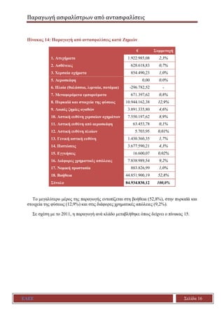 Παραγωγή ασφαλίστρων από αντασφαλίσεις
ΕΑΕΕ Σελίδα 16
Πίνακας 14: Παραγωγή από αντασφαλίσεις κατά Ζημιών
€ Συμμετοχή
1. Ατυχήματα 1.922.985,08 2,3%
2. Ασθένειες 628.618,83 0,7%
3. Χερσαία οχήματα 854.490,23 1,0%
5. Αεροσκάφη 0,00 0,0%
6. Πλοία (θαλάσσια, λιμναία, ποτάμια) -296.782,52 -
7. Μεταφερόμενα εμπορεύματα 671.397,62 0,8%
8. Πυρκαϊά και στοιχεία της φύσεως 10.944.162,38 12,9%
9. Λοιπές ζημίες αγαθών 3.891.335,80 4,6%
10. Αστική ευθύνη χερσαίων οχημάτων 7.550.197,62 8,9%
11. Αστική ευθύνη από αεροσκάφη 63.453,78 0,1%
12. Αστική ευθύνη πλοίων 5.703,95 0,01%
13. Γενική αστική ευθύνη 1.430.360,35 1,7%
14. Πιστώσεις 3.677.590,21 4,3%
15. Εγγυήσεις 16.600,07 0,02%
16. Διάφορες χρηματικές απώλειες 7.838.989,54 9,2%
17. Νομική προστασία 883.826,99 1,0%
18. Βοήθεια 44.851.900,19 52,8%
Σύνολο 84.934.830,12 100,0%
Το μεγαλύτερο μέρος της παραγωγής εντοπίζεται στη βοήθεια (52,8%), στην πυρκαϊά και
στοιχεία της φύσεως (12,9%) και στις διάφορες χρηματικές απώλειες (9,2%).
Σε σχέση με το 2011, η παραγωγή ανά κλάδο μεταβλήθηκε όπως δείχνει ο πίνακας 15.
 