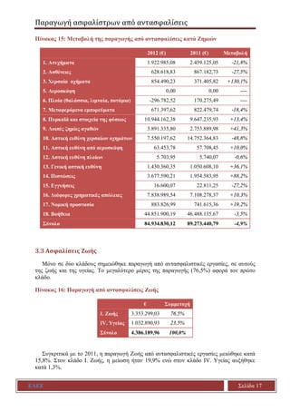Παραγωγή ασφαλίστρων από αντασφαλίσεις
ΕΑΕΕ Σελίδα 17
Πίνακας 15: Μεταβολή της παραγωγής από αντασφαλίσεις κατά Ζημιών
2012 (€) 2011 (€) Μεταβολή
1. Ατυχήματα 1.922.985,08 2.459.125,05 -21,8%
2. Ασθένειες 628.618,83 867.182,73 -27,5%
3. Χερσαία οχήματα 854.490,23 371.405,82 +130,1%
5. Αεροσκάφη 0,00 0,00 ----
6. Πλοία (θαλάσσια, λιμναία, ποτάμια) -296.782,52 170.275,49 ----
7. Μεταφερόμενα εμπορεύματα 671.397,62 822.479,74 -18,4%
8. Πυρκαϊά και στοιχεία της φύσεως 10.944.162,38 9.647.235,93 +13,4%
9. Λοιπές ζημίες αγαθών 3.891.335,80 2.753.889,98 +41,3%
10. Αστική ευθύνη χερσαίων οχημάτων 7.550.197,62 14.752.364,83 -48,8%
11. Αστική ευθύνη από αεροσκάφη 63.453,78 57.708,45 +10,0%
12. Αστική ευθύνη πλοίων 5.703,95 5.740,07 -0,6%
13. Γενική αστική ευθύνη 1.430.360,35 1.050.608,10 +36,1%
14. Πιστώσεις 3.677.590,21 1.954.583,95 +88,2%
15. Εγγυήσεις 16.600,07 22.811,25 -27,2%
16. Διάφορες χρηματικές απώλειες 7.838.989,54 7.108.278,37 +10,3%
17. Νομική προστασία 883.826,99 741.615,36 +19,2%
18. Βοήθεια 44.851.900,19 46.488.135,67 -3,5%
Σύνολο 84.934.830,12 89.273.440,79 -4,9%
3.3 Ασφαλίσεις Ζωής
Μόνο σε δύο κλάδους σημειώθηκε παραγωγή από αντασφαλιστικές εργασίες, σε αυτούς
της ζωής και της υγείας. Το μεγαλύτερο μέρος της παραγωγής (76,5%) αφορά τον πρώτο
κλάδο.
Πίνακας 16: Παραγωγή από αντασφαλίσεις Ζωής
€ Συμμετοχή
I. Ζωής 3.353.299,03 76,5%
IV. Υγείας 1.032.890,93 23,5%
Σύνολο 4.386.189,96 100,0%
Συγκριτικά με το 2011, η παραγωγή Ζωής από αντασφαλιστικές εργασίες μειώθηκε κατά
15,8%. Στον κλάδο Ι. Ζωής, η μείωση ήταν 19,9% ενώ στον κλάδο IV. Υγείας αυξήθηκε
κατά 1,3%.
 