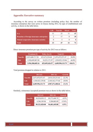 HAIC
Appendix: Executive summary
According to the survey on written premium (including policy fee), the number of
insurance enterprises that were active in Greece during 2012, by type of establishment and
activity, is shown in the table below.
Life Non-life Mixed Total
S.A. 11 25 11 47
Branches of foreign insurance enterprises 2 17 0 19
Mutual cooperative insurance societies 0 5 0 5
Total 13 47 11 71
Direct insurance premium per type of activity for 2012 was as follows:
Premium (€) Policy fee (€) Total (€) %
Non-life 2,035,600,717.28 435,472,254.60 2,471,072,971.87 56.0%
Life 1,920,699,967.89 18,223,171.97 1,938,923,139.86 44.0%
Total 3,956,300,685.16 453,695,426.57 4,409,996,111.73 100.0%
Total premium dropped in relation to 2011.
2012 (€) 2011 (€) Growth
Non-life 2,471,072,971.87 2,818,129,231.02 -12.3%
Life 1,938,923,139.86 2,169,142,177.44 -10.6%
Total 4,409,996,111.73 4,987,271,408.46 -11.6%
Similarly, reinsurance (accepted) premium was as shown in the table below.
2012 (€) 2011 (€) Growth
Non-life 84,934,830.12 89,273,440.79 -4.9%
Life 4,386,189.96 5,208,005.09 -15.8%
Total 89,321,020.08 94,481,445.88 -5.5%
 