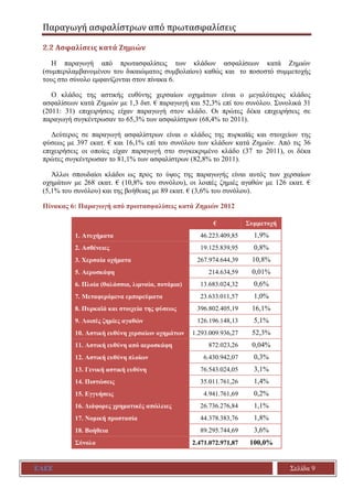 Παραγωγή ασφαλίστρων από πρωτασφαλίσεις
ΕΑΕΕ Σελίδα 9
2.2 Ασφαλίσεις κατά Ζημιών
Η παραγωγή από πρωτασφαλίσεις των κλάδων ασφαλίσεων κατά Ζημιών
(συμπεριλαμβανομένου του δικαιώματος συμβολαίου) καθώς και το ποσοστό συμμετοχής
τους στο σύνολο εμφανίζονται στον πίνακα 6.
Ο κλάδος της αστικής ευθύνης χερσαίων οχημάτων είναι ο μεγαλύτερος κλάδος
ασφαλίσεων κατά Ζημιών με 1,3 δισ. € παραγωγή και 52,3% επί του συνόλου. Συνολικά 31
(2011: 31) επιχειρήσεις είχαν παραγωγή στον κλάδο. Οι πρώτες δέκα επιχειρήσεις σε
παραγωγή συγκέντρωσαν το 65,3% των ασφαλίστρων (68,4% το 2011).
Δεύτερος σε παραγωγή ασφαλίστρων είναι ο κλάδος της πυρκαϊάς και στοιχείων της
φύσεως με 397 εκατ. € και 16,1% επί του συνόλου των κλάδων κατά Ζημιών. Από τις 36
επιχειρήσεις οι οποίες είχαν παραγωγή στο συγκεκριμένο κλάδο (37 το 2011), οι δέκα
πρώτες συγκέντρωσαν το 81,1% των ασφαλίστρων (82,8% το 2011).
Άλλοι σπουδαίοι κλάδοι ως προς το ύψος της παραγωγής είναι αυτός των χερσαίων
οχημάτων με 268 εκατ. € (10,8% του συνόλου), οι λοιπές ζημιές αγαθών με 126 εκατ. €
(5,1% του συνόλου) και της βοήθειας με 89 εκατ. € (3,6% του συνόλου).
Πίνακας 6: Παραγωγή από πρωτασφαλίσεις κατά Ζημιών 2012
€ Συμμετοχή
1. Ατυχήματα 46.223.409,85 1,9%
2. Ασθένειες 19.125.839,95 0,8%
3. Χερσαία οχήματα 267.974.644,39 10,8%
5. Αεροσκάφη 214.634,59 0,01%
6. Πλοία (θαλάσσια, λιμναία, ποτάμια) 13.683.024,32 0,6%
7. Μεταφερόμενα εμπορεύματα 23.633.011,57 1,0%
8. Πυρκαϊά και στοιχεία της φύσεως 396.802.405,19 16,1%
9. Λοιπές ζημίες αγαθών 126.196.148,13 5,1%
10. Αστική ευθύνη χερσαίων οχημάτων 1.293.009.936,27 52,3%
11. Αστική ευθύνη από αεροσκάφη 872.023,26 0,04%
12. Αστική ευθύνη πλοίων 6.430.942,07 0,3%
13. Γενική αστική ευθύνη 76.543.024,05 3,1%
14. Πιστώσεις 35.011.761,26 1,4%
15. Εγγυήσεις 4.941.761,69 0,2%
16. Διάφορες χρηματικές απώλειες 26.736.276,84 1,1%
17. Νομική προστασία 44.378.383,76 1,8%
18. Βοήθεια 89.295.744,69 3,6%
Σύνολο 2.471.072.971,87 100,0%
 
