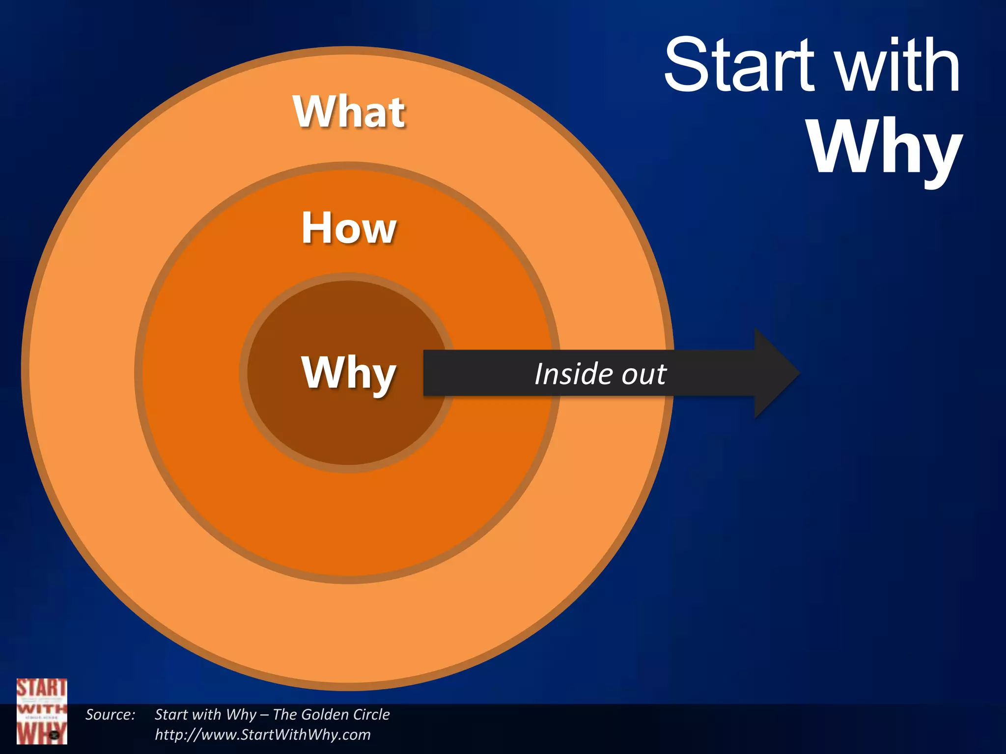 What
                                                        Start with
                                                            Why
                              How


                               Why             Inside out




Source:   Start with Why – The Golden Circle
          http://www.StartWithWhy.com
 