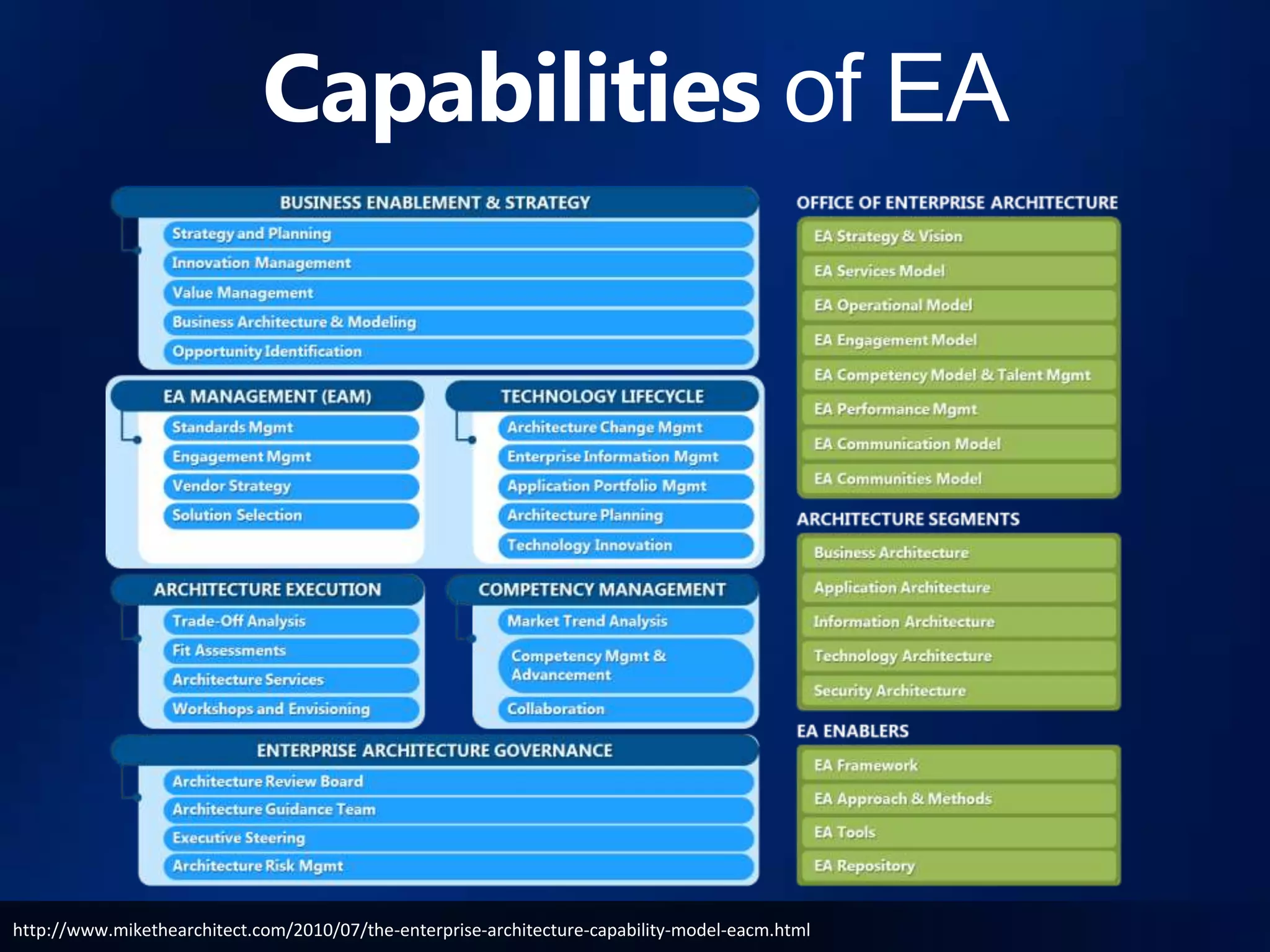 Capabilities of EA




http://www.mikethearchitect.com/2010/07/the-enterprise-architecture-capability-model-eacm.html
 