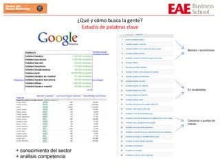 ¿Qué y cómo busca la gente? Estudio de palabras clave Baratos / económicos Cercanos a puntos de interés En localidades + conocimiento del sector  + análisis competencia 