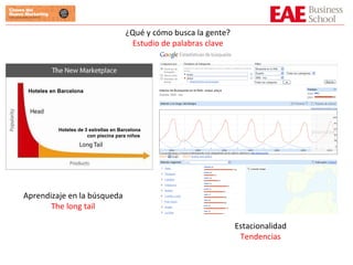 Aprendizaje en la búsqueda The long tail Estacionalidad Tendencias ¿Qué y cómo busca la gente? Estudio de palabras clave Hoteles en Barcelona Hoteles de 3 estrellas en Barcelona  con piscina para niños 