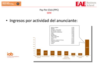 Ingresos por actividad del anunciante: Pay-Per-Click (PPC) SEM 
