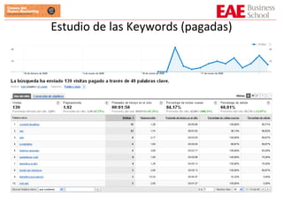 Estudio de las Keywords (pagadas)‏ 