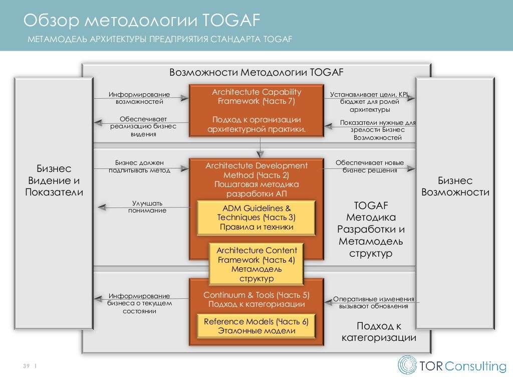 уровни архитектуры предприятия