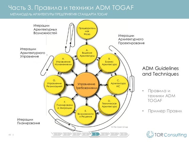 фазы togaf. Togaf. архитектура предприятия togaf. архитектура предприятия togaf. архитектурные принципы togaf.