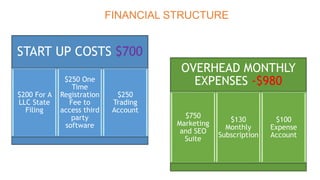 FINANCIAL STRUCTURE
START UP COSTS $700
$200 For A
LLC State
Filing
$250 One
Time
Registration
Fee to
access third
party
software
$250
Trading
Account
OVERHEAD MONTHLY
EXPENSES -$980
$750
Marketing
and SEO
Suite
$130
Monthly
Subscription
$100
Expense
Account
 