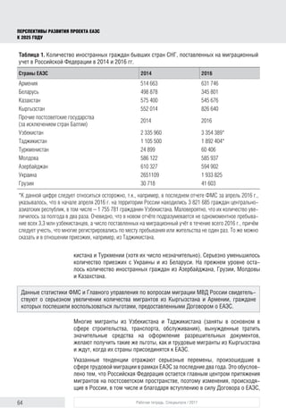 64 Рабочая тетрадь. Спецвыпуск / 2017
ПЕРСПЕКТИВЫ РАЗВИТИЯ ПРОЕКТА ЕАЭС
К 2025 ГОДУ
кистана и Туркмении (хотя их число незначительно). Серьезно уменьшилось
количество приезжих с Украины и из Беларуси. На прежнем уровне оста-
лось количество иностранных граждан из Азербайджана, Грузии, Молдовы
и Казахстана.
Многие мигранты из Узбекистана и Таджикистана (заняты в основном в
сфере строительства, транспорта, обслуживания), вынужденные тратить
значительные средства на оформление разрешительных документов,
желают получить такие же льготы, как и трудовые мигранты из Кыргызстана
и ждут, когда их страны присоединятся к ЕАЭС.
Указанные тенденции отражают серьезные перемены, произошедшие в
сфере трудовой миграции в рамках ЕАЭС за последние два года. Это обуслов-
лено тем, что Российская Федерация остается главным центром притяжения
мигрантов на постсоветском пространстве, поэтому изменения, происходя-
щие в России, в том числе и благодаря вступлению в силу Договора о ЕАЭС,
Таблица 1. Количество иностранных граждан бывших стран СНГ, поставленных на миграционный
учет в Российской Федерации в 2014 и 2016 гг.
Страны ЕАЭС 2014 2016
Армения 514 663 631 746
Беларусь 498 878 345 801
Казахстан 575 400 545 676
Кыргызстан 552 014 826 640
Прочие постсоветские государства
(за исключением стран Балтии)
2014 2016
Узбекистан 2 335 960 3 354 389*
Таджикистан 1 105 500 1 892 404*
Туркменистан 24 899 60 406
Молдова 586 122 585 937
Азербайджан 610 327 594 902
Украина 2651109 1 933 825
Грузия 30 718 41 603
*К данной цифре следует относиться осторожно, т.к., например, в последнем отчете ФМС за апрель 2016 г.,
указывалось, что в начале апреля 2016 г. на территории России находились 3 821 685 граждан центрально­
азиатских республик, в том числе – 1 755 781 гражданин Узбекистана. Маловероятно, что их количество уве-
личилось за полгода в два раза. Очевидно, что в новом отчёте подразумевается не одномоментное пребыва-
ние всех 3,3 млн узбекистанцев, а число поставленных на миграционный учёт в течение всего 2016 г., причём
следует учесть, что многие регистрировались по месту пребывания или жительства не один раз. То же можно
сказать и в отношении приезжих, например, из Таджикистана.
Данные статистики ФМС и Главного управления по вопросам миграции МВД России свидетель-
ствуют о серьезном увеличении количества мигрантов из Кыргызстана и Армении, граждане
которых поспешили воспользоваться льготами, предоставленными Договором о ЕАЭС.
 
