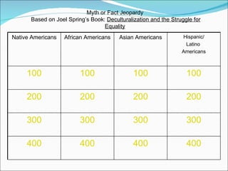 Myth or Fact Jeopardy Based on Joel Spring’s Book:  Deculturalization and the Struggle for Equality Native Americans African Americans Asian Americans Hispanic/ Latino  Americans 100 100 100 100 200 200 200 200 300 300 300 300 400 400 400 400 