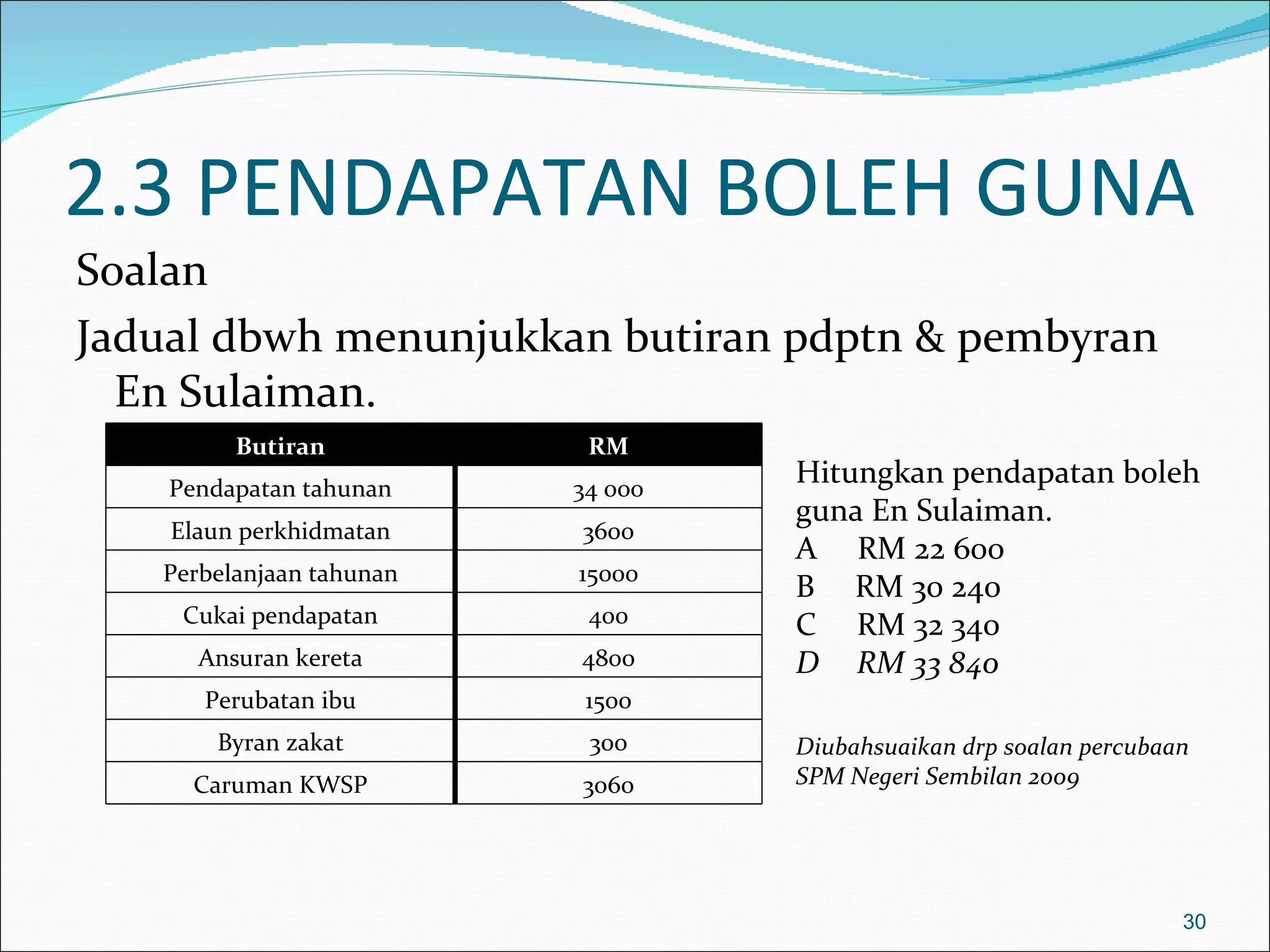 2.3 PENDAPATAN BOLEH GUNA
Soalan
Jadual dbwh menunjukkan butiran pdptn & pembyran
  En Sulaiman.
         Butiran           RM
    Pendapatan tahunan    34 000
                                   Hitungkan pendapatan boleh
                                   guna En Sulaiman.
    Elaun perkhidmatan    3600
                                   A RM 22 600
   Perbelanjaan tahunan   15000
                                   B RM 30 240
     Cukai pendapatan      400     C RM 32 340
      Ansuran kereta      4800     D RM 33 840
      Perubatan ibu        1500
       Byran zakat         300     Diubahsuaikan drp soalan percubaan
     Caruman KWSP         3060     SPM Negeri Sembilan 2009




                                                                    30
 