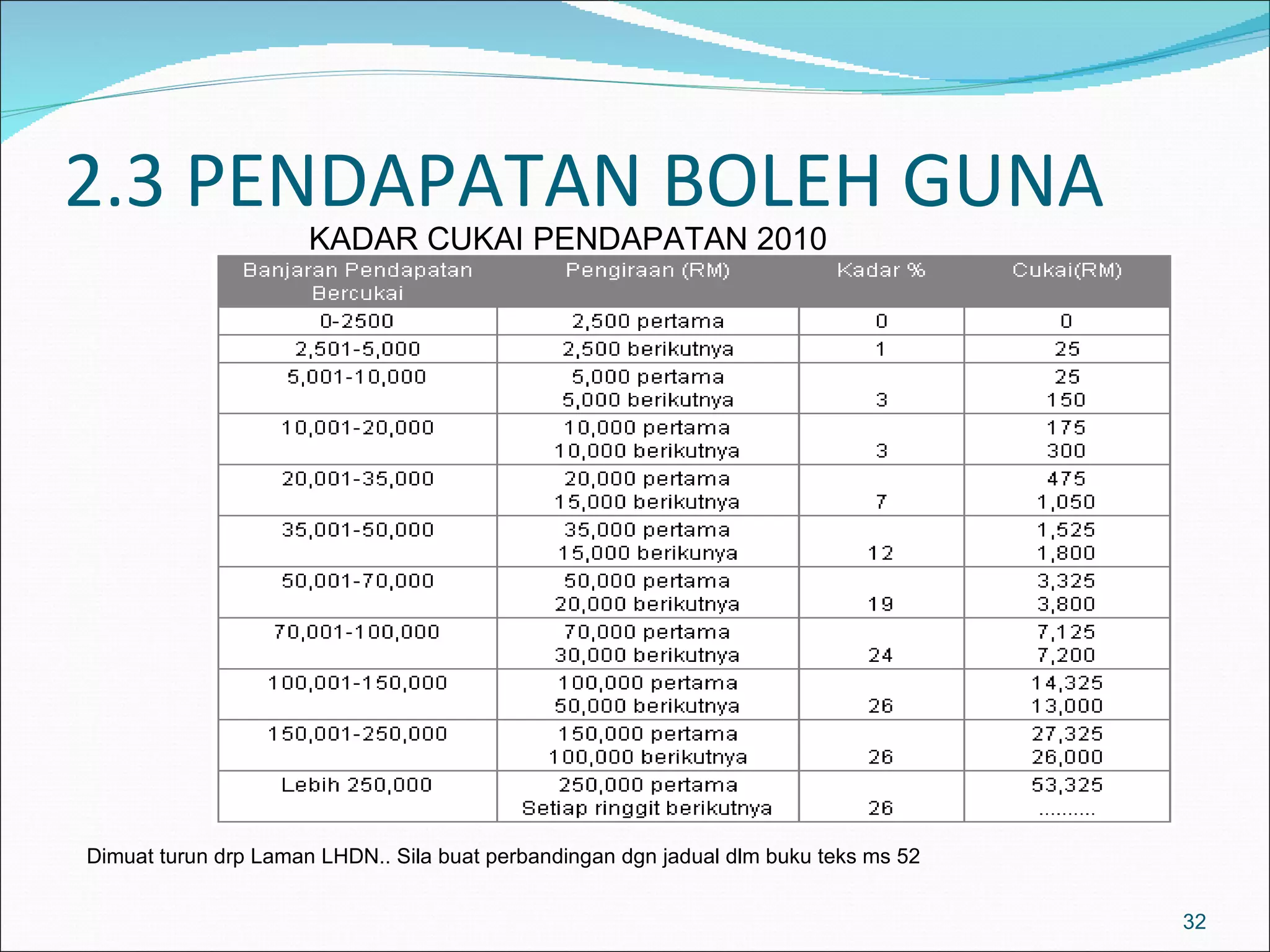 2.3 PENDAPATAN BOLEH GUNA
                      KADAR CUKAI PENDAPATAN 2010




Dimuat turun drp Laman LHDN.. Sila buat perbandingan dgn jadual dlm buku teks ms 52


                                                                                      32
 