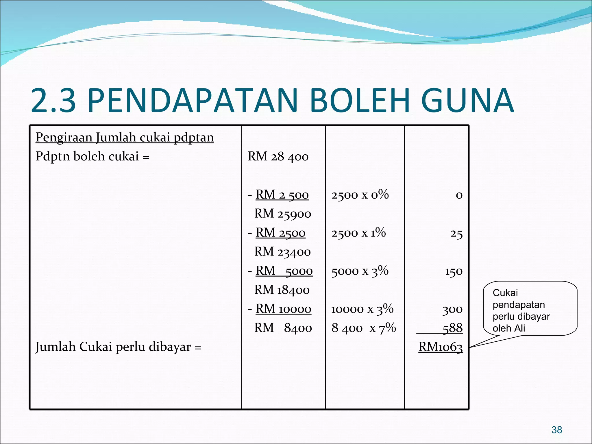 2.3 PENDAPATAN BOLEH GUNA
Pengiraan Jumlah cukai pdptan
Pdptn boleh cukai =             RM 28 400

                                - RM 2 500   2500 x 0%         0
                                  RM 25900
                                - RM 2500    2500 x 1%         25
                                  RM 23400
                                - RM 5000    5000 x 3%        150
                                  RM 18400                          Cukai
                                - RM 10000   10000 x 3%       300   pendapatan
                                                                    perlu dibayar
                                  RM 8400    8 400 x 7%   ___ 588   oleh Ali
Jumlah Cukai perlu dibayar =                              RM1063




                                                                                    38
 
