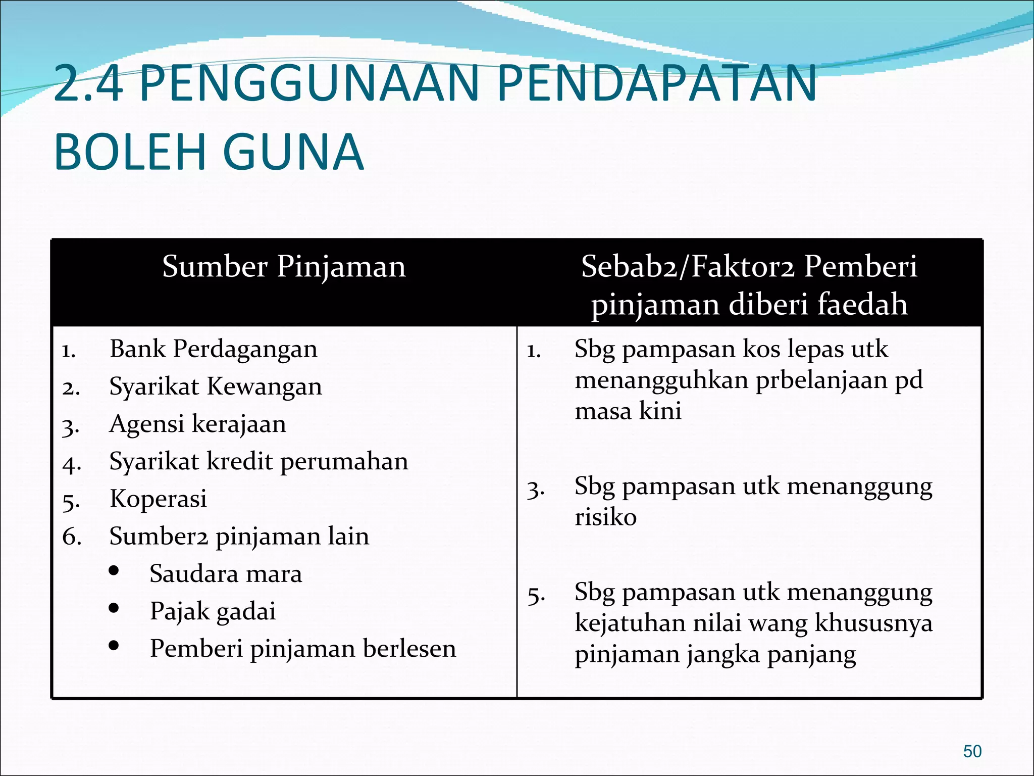 2.4 PENGGUNAAN PENDAPATAN
BOLEH GUNA
         Sumber Pinjaman                Sebab2/Faktor2 Pemberi
                                         pinjaman diberi faedah
1.   Bank Perdagangan              1.   Sbg pampasan kos lepas utk
2.   Syarikat Kewangan                  menangguhkan prbelanjaan pd
                                        masa kini
3.   Agensi kerajaan
4.   Syarikat kredit perumahan
5.   Koperasi                      3.   Sbg pampasan utk menanggung
                                        risiko
6.   Sumber2 pinjaman lain
      Saudara mara
                                   5.   Sbg pampasan utk menanggung
      Pajak gadai
                                        kejatuhan nilai wang khususnya
      Pemberi pinjaman berlesen        pinjaman jangka panjang


                                                                         50
 