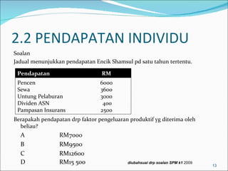 2.2 PENDAPATAN INDIVIDU
Soalan
Jadual menunjukkan pendapatan Encik Shamsul pd satu tahun tertentu.

 Pendapatan                      RM
 Pencen                          6000
 Sewa                            3600
 Untung Pelaburan                3000
 Dividen ASN                      400
 Pampasan Insurans               2500
Berapakah pendapatan drp faktor pengeluaran produktif yg diterima oleh
  beliau?
  A              RM7000
  B              RM9500
  C              RM12600
  D              RM15 500                  diubahsuai drp soalan SPM k1 2009
                                                                               13
 
